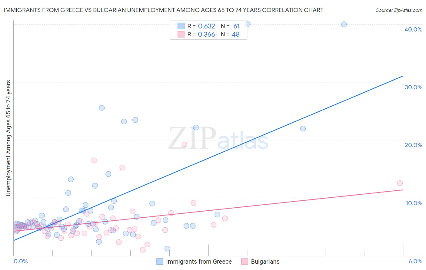 Immigrants from Greece vs Bulgarian Unemployment Among Ages 65 to 74 years