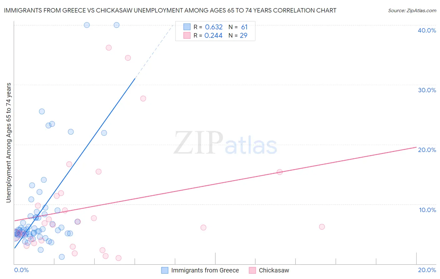 Immigrants from Greece vs Chickasaw Unemployment Among Ages 65 to 74 years