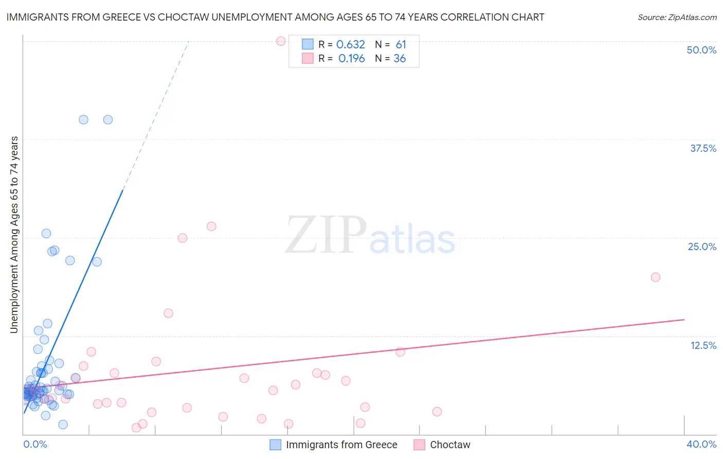 Immigrants from Greece vs Choctaw Unemployment Among Ages 65 to 74 years