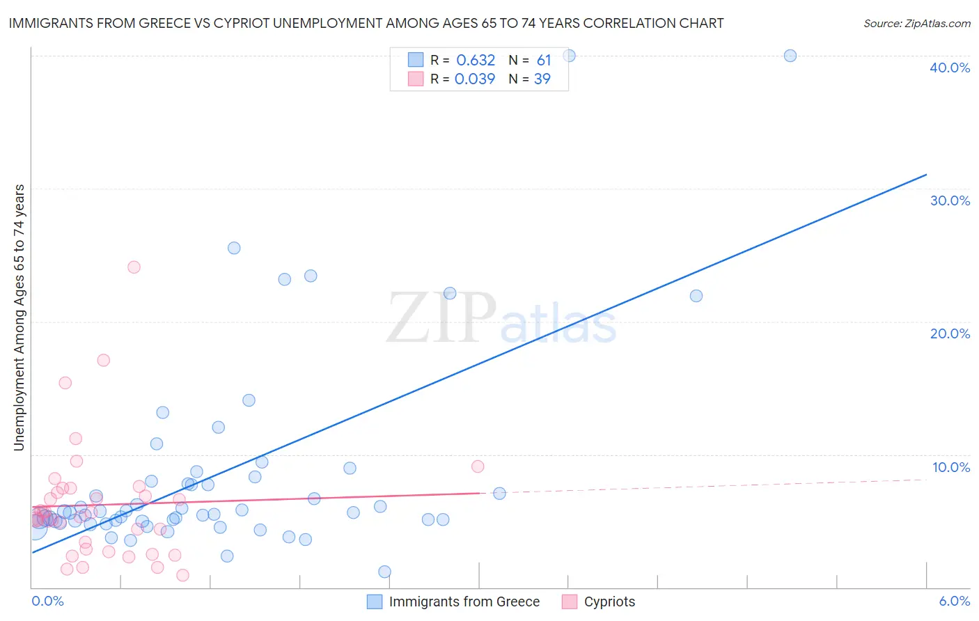 Immigrants from Greece vs Cypriot Unemployment Among Ages 65 to 74 years