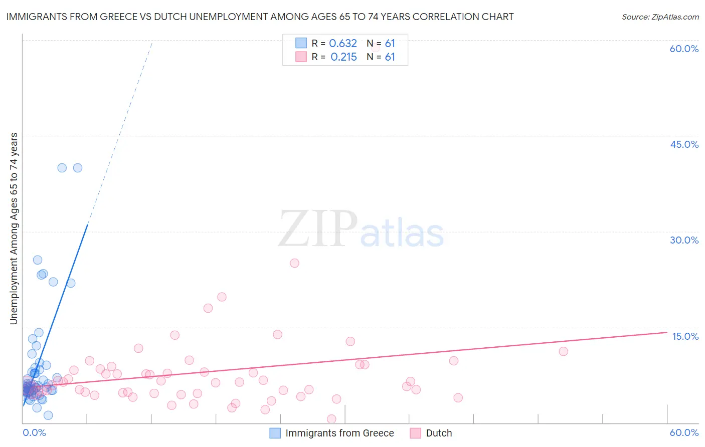 Immigrants from Greece vs Dutch Unemployment Among Ages 65 to 74 years