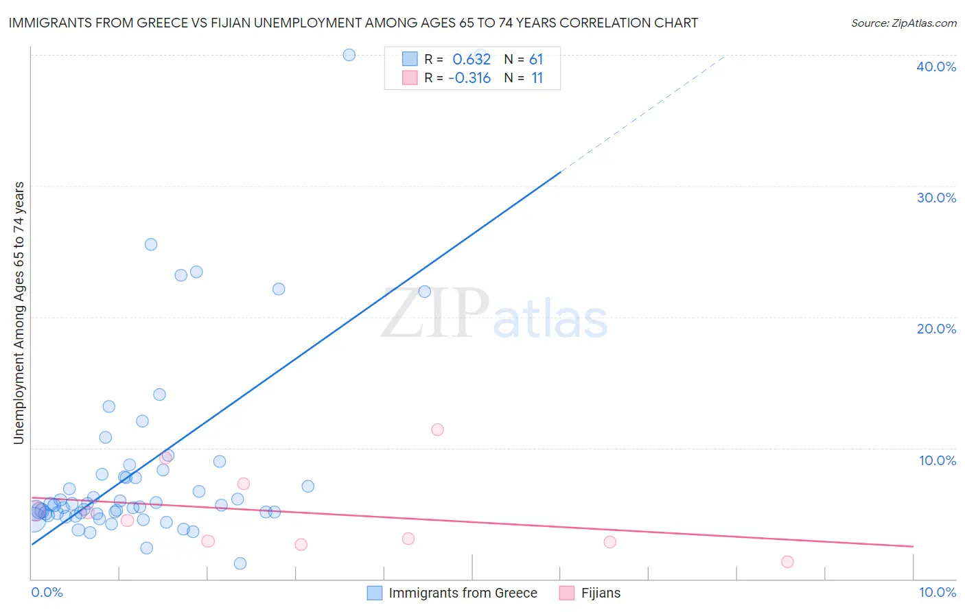 Immigrants from Greece vs Fijian Unemployment Among Ages 65 to 74 years