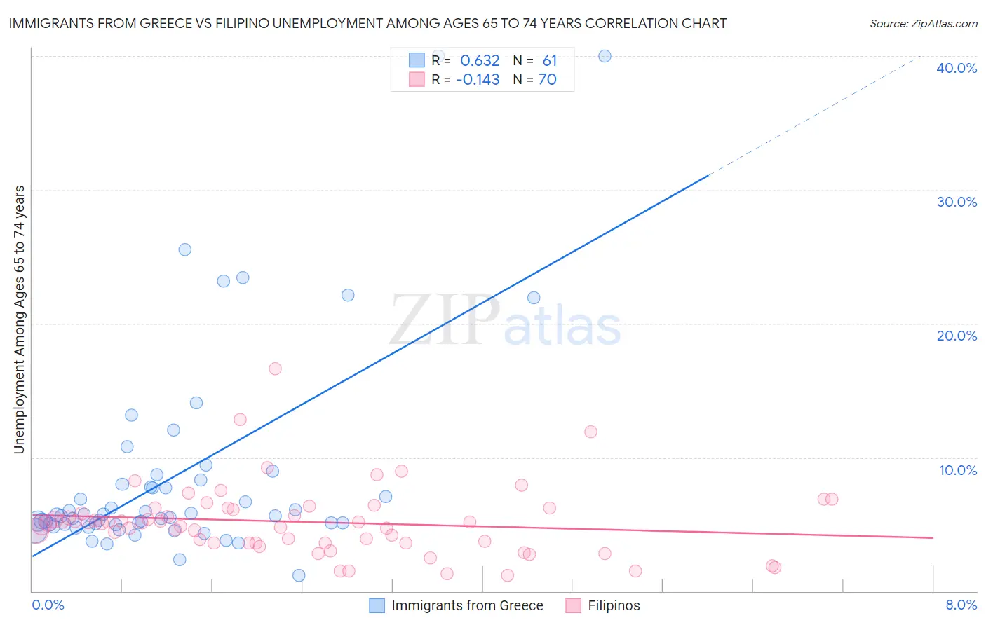 Immigrants from Greece vs Filipino Unemployment Among Ages 65 to 74 years