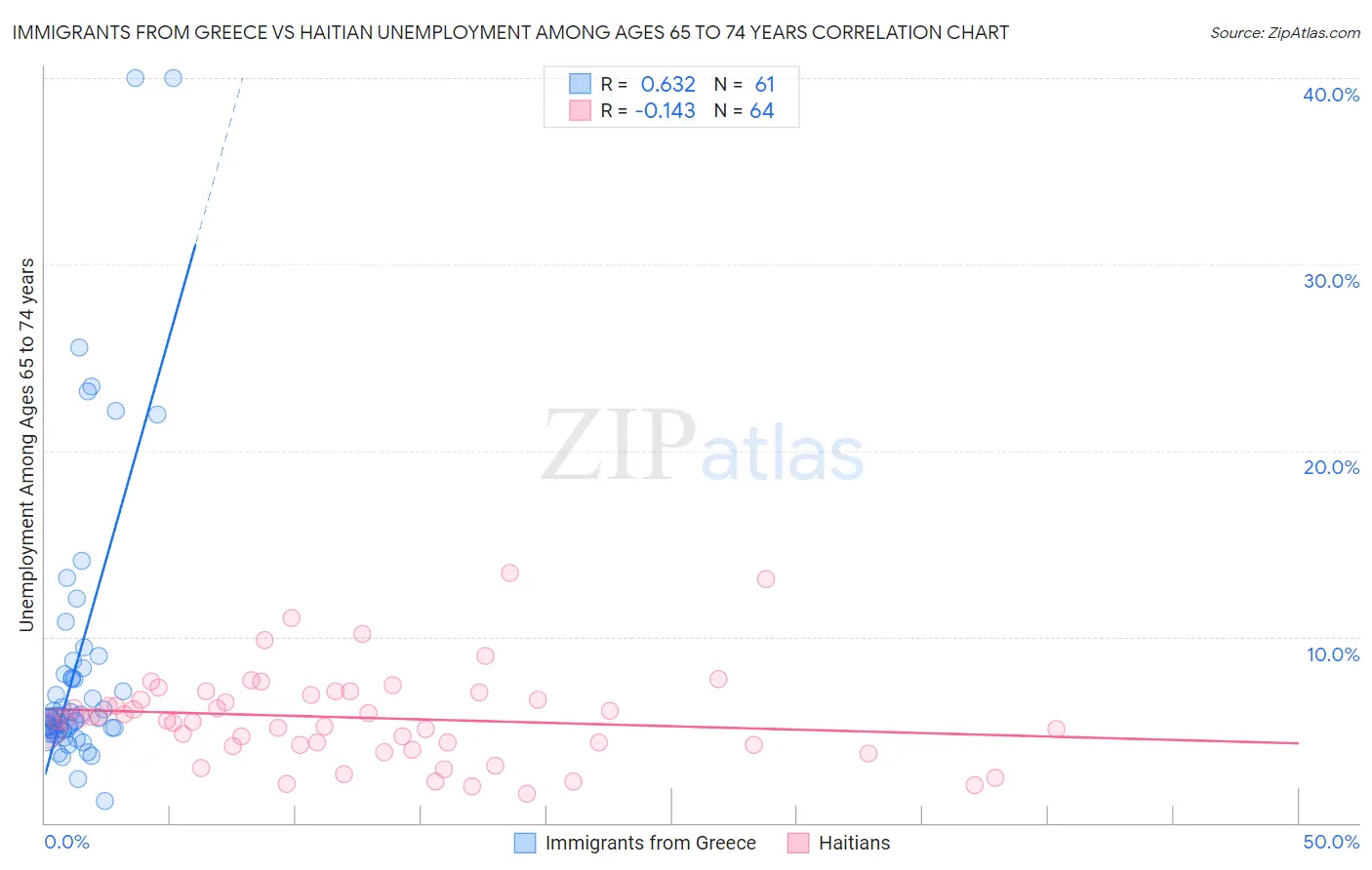 Immigrants from Greece vs Haitian Unemployment Among Ages 65 to 74 years