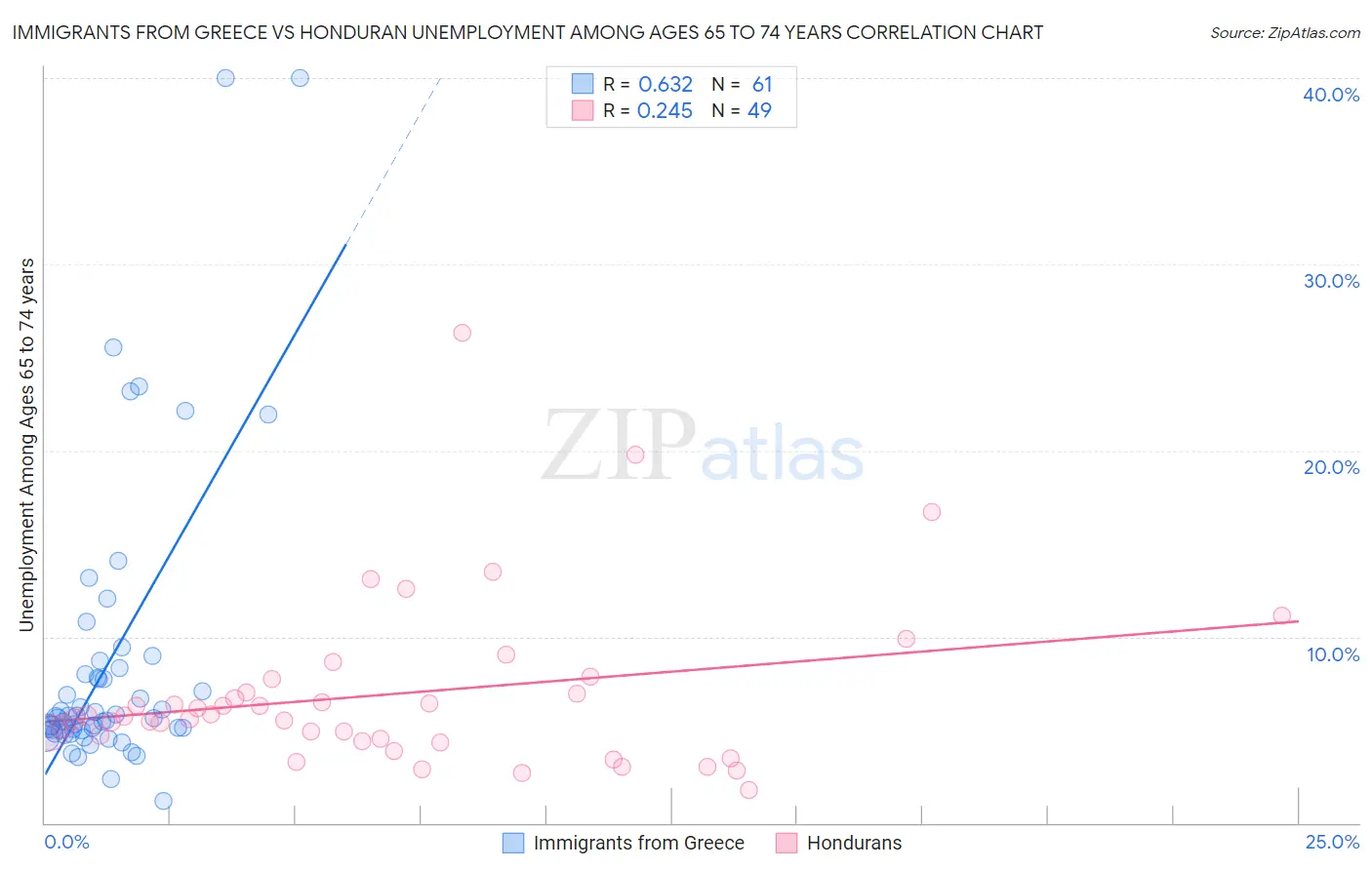 Immigrants from Greece vs Honduran Unemployment Among Ages 65 to 74 years