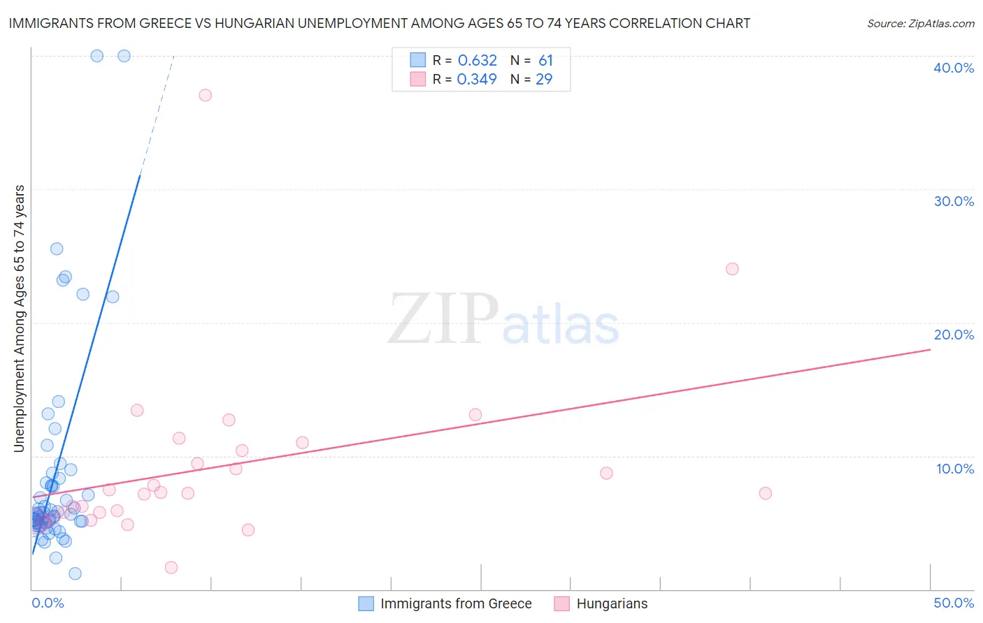 Immigrants from Greece vs Hungarian Unemployment Among Ages 65 to 74 years