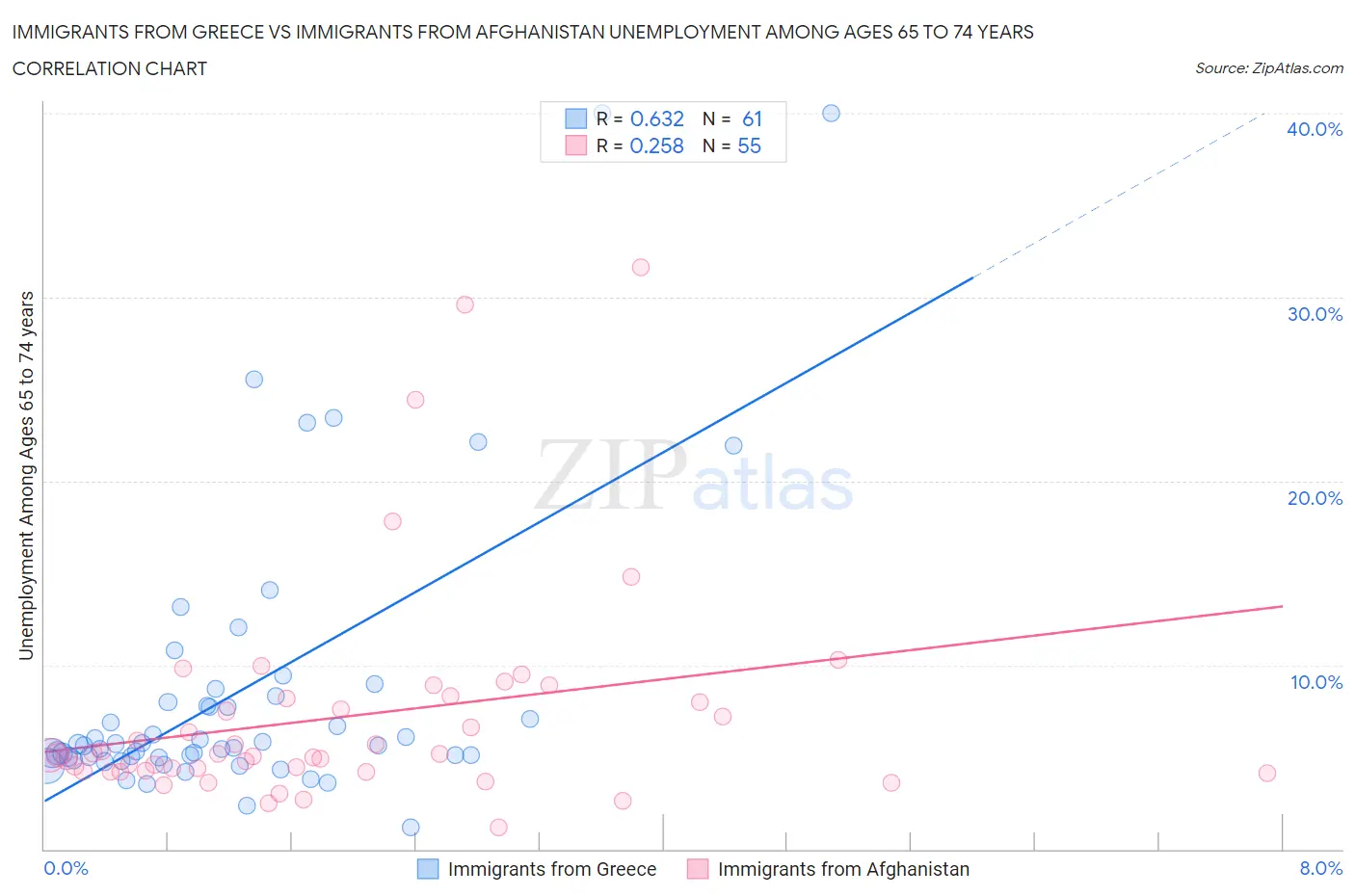Immigrants from Greece vs Immigrants from Afghanistan Unemployment Among Ages 65 to 74 years