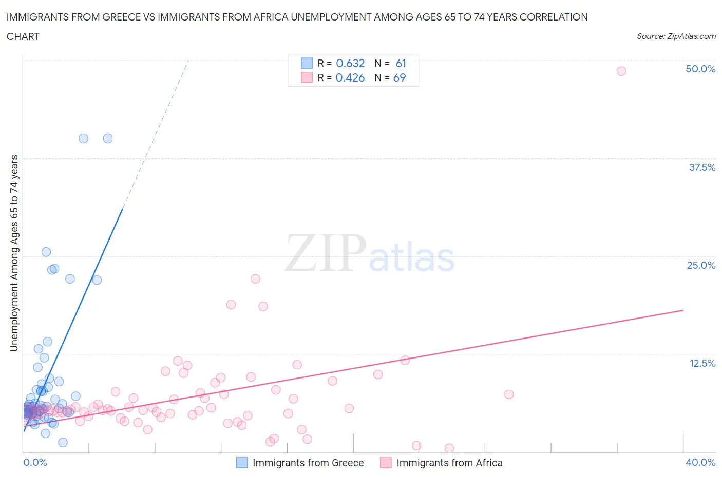 Immigrants from Greece vs Immigrants from Africa Unemployment Among Ages 65 to 74 years