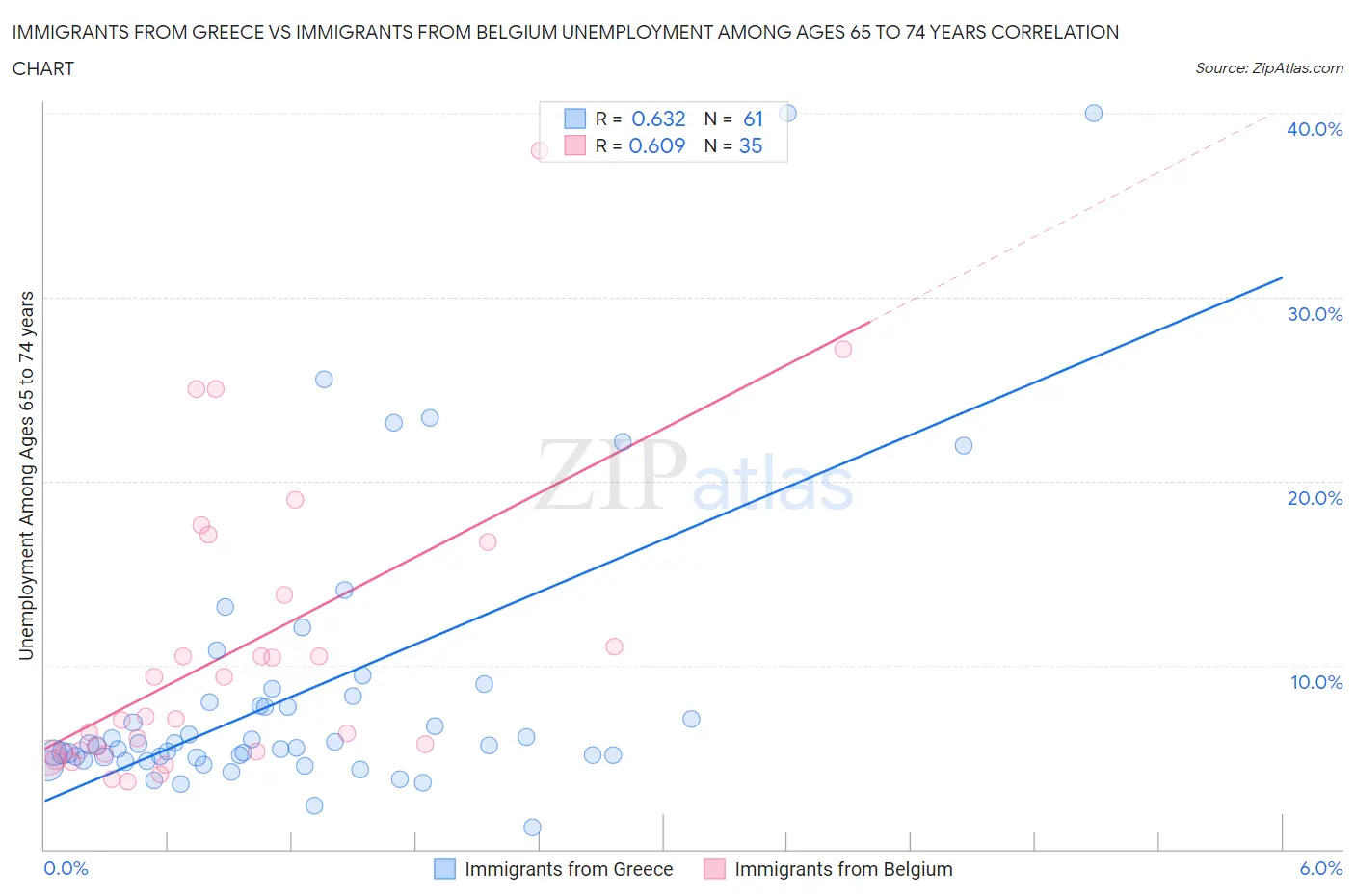Immigrants from Greece vs Immigrants from Belgium Unemployment Among Ages 65 to 74 years