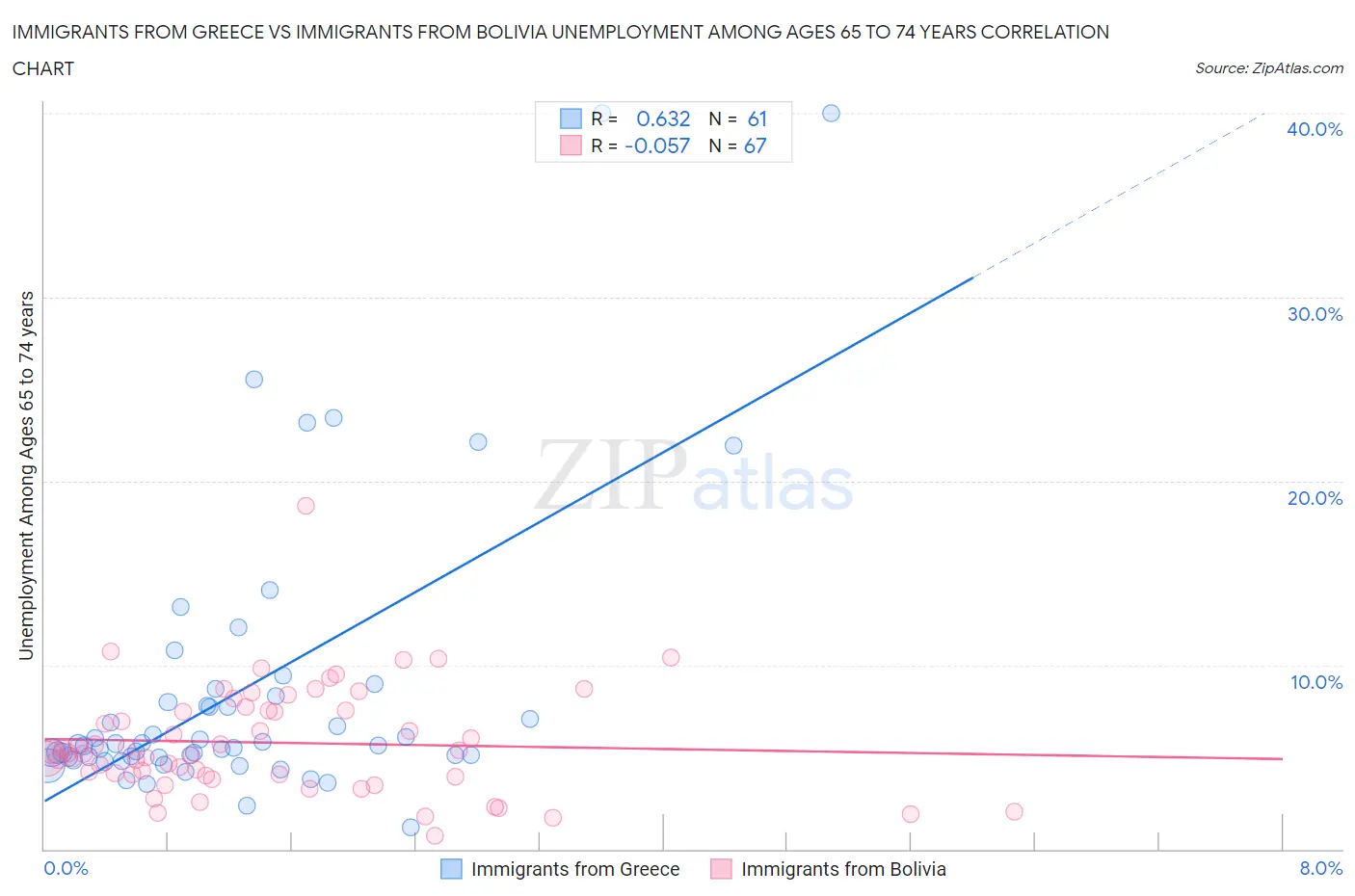 Immigrants from Greece vs Immigrants from Bolivia Unemployment Among Ages 65 to 74 years