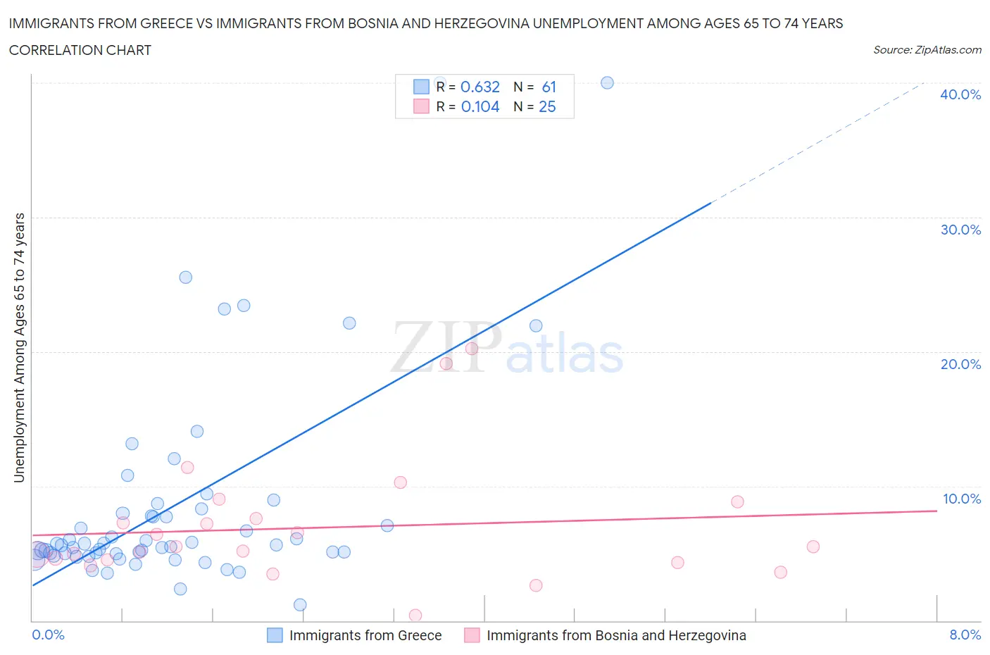 Immigrants from Greece vs Immigrants from Bosnia and Herzegovina Unemployment Among Ages 65 to 74 years