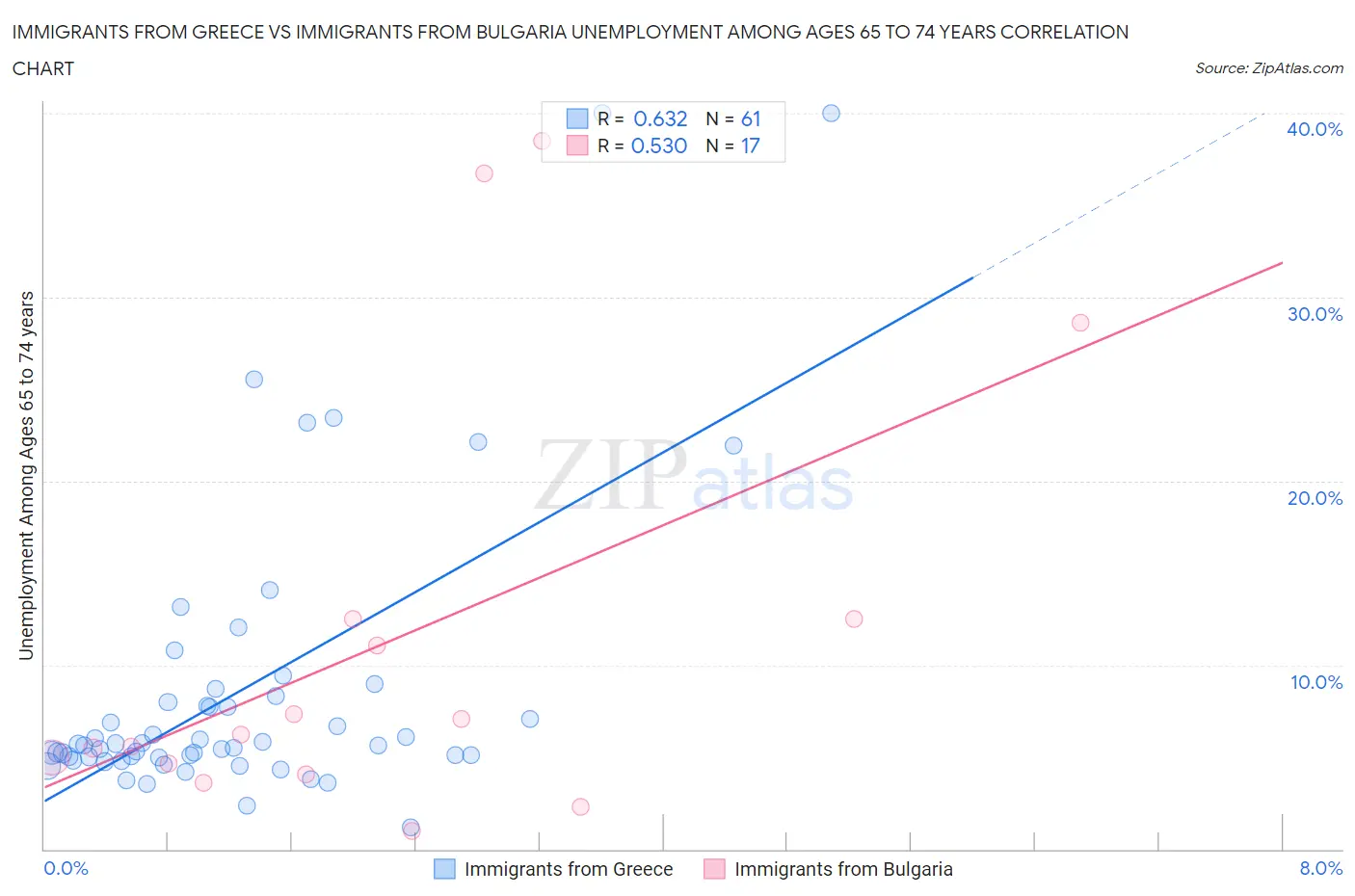 Immigrants from Greece vs Immigrants from Bulgaria Unemployment Among Ages 65 to 74 years