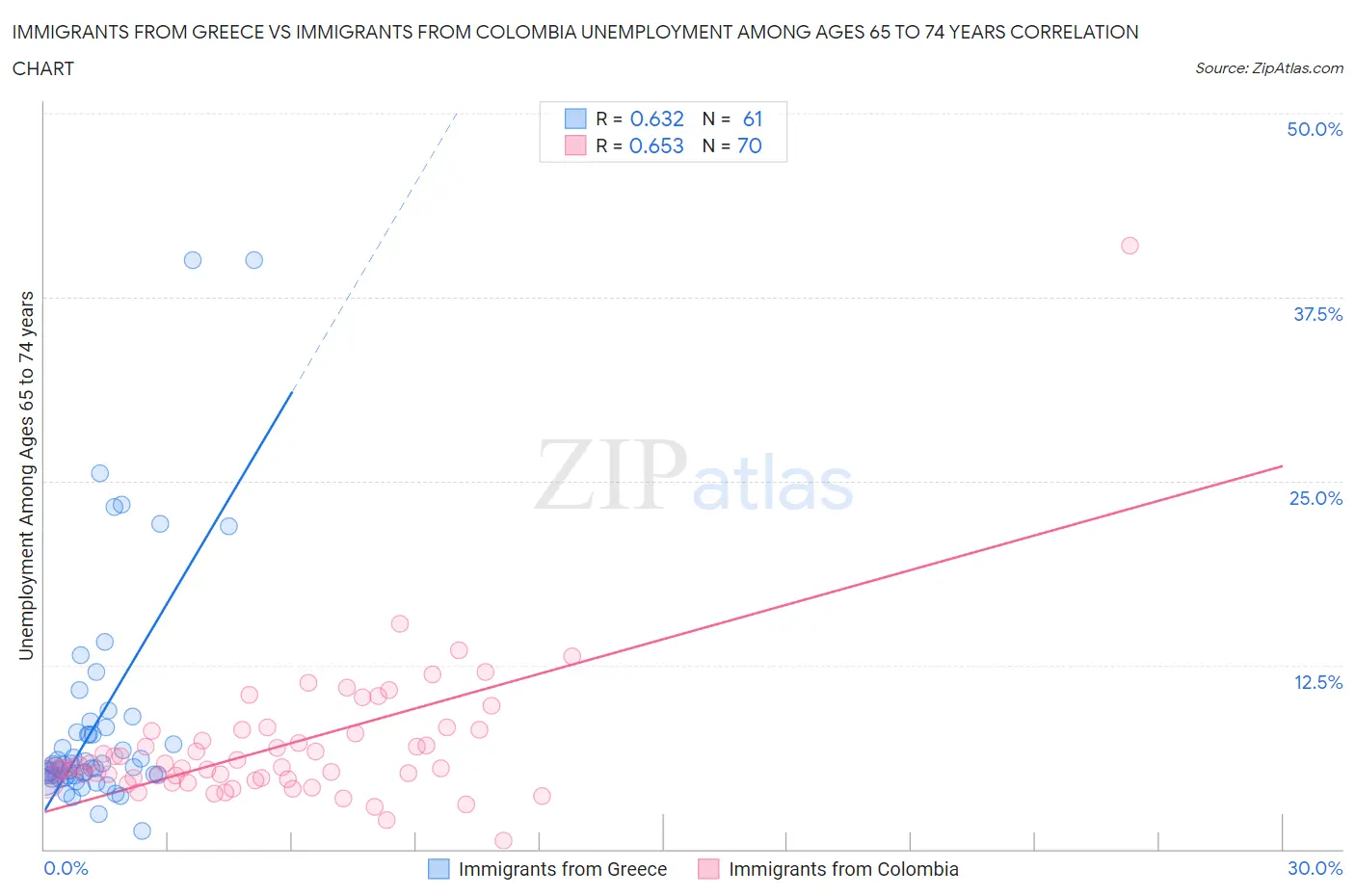 Immigrants from Greece vs Immigrants from Colombia Unemployment Among Ages 65 to 74 years