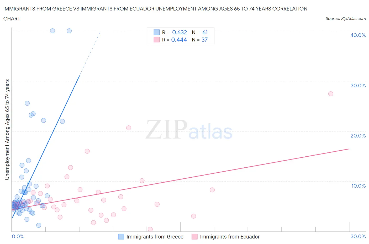 Immigrants from Greece vs Immigrants from Ecuador Unemployment Among Ages 65 to 74 years