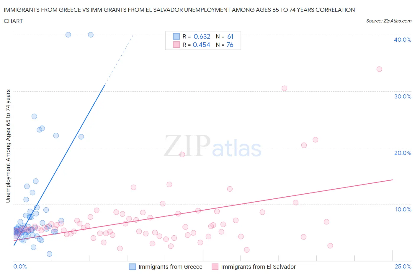 Immigrants from Greece vs Immigrants from El Salvador Unemployment Among Ages 65 to 74 years