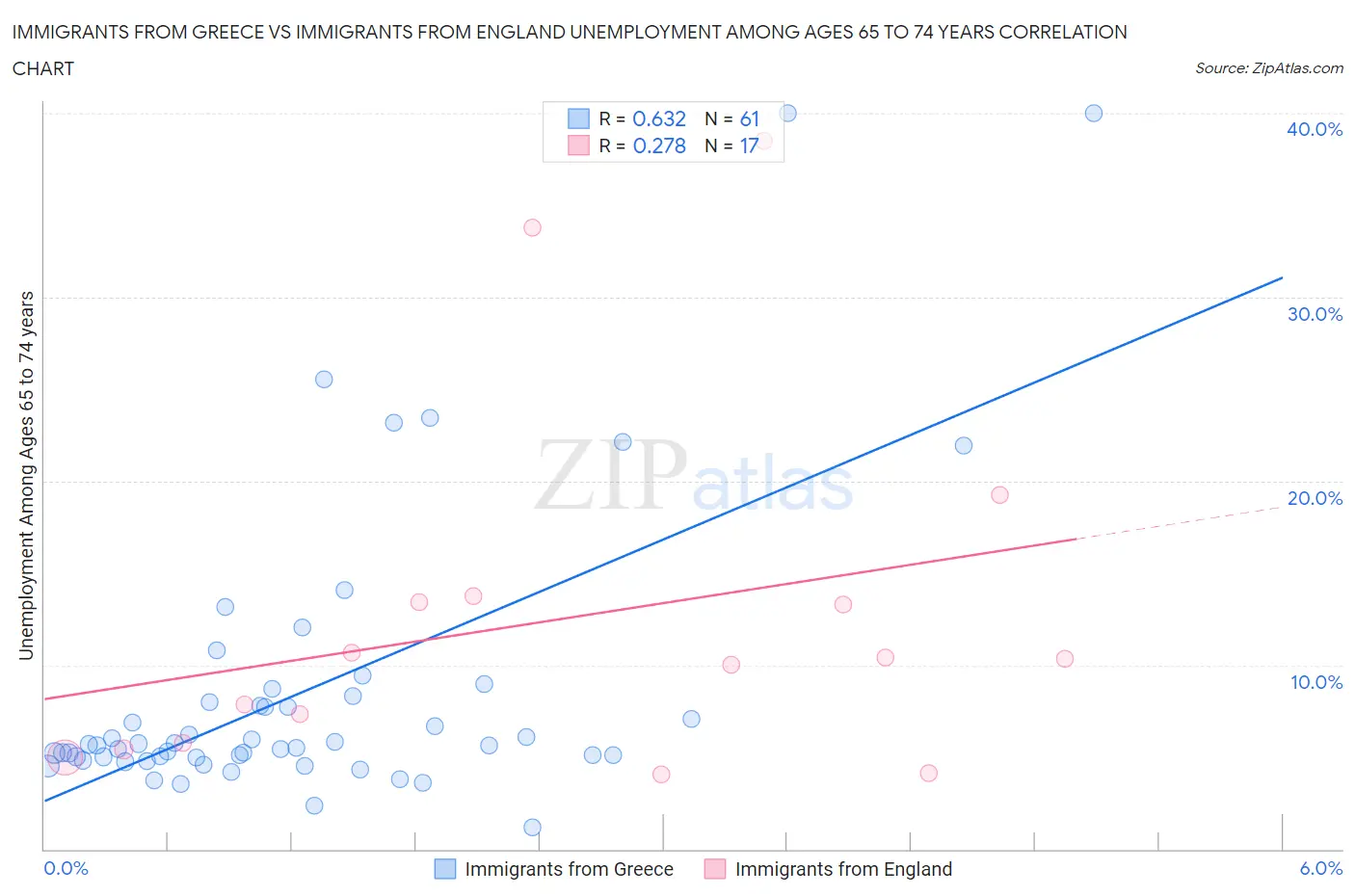 Immigrants from Greece vs Immigrants from England Unemployment Among Ages 65 to 74 years