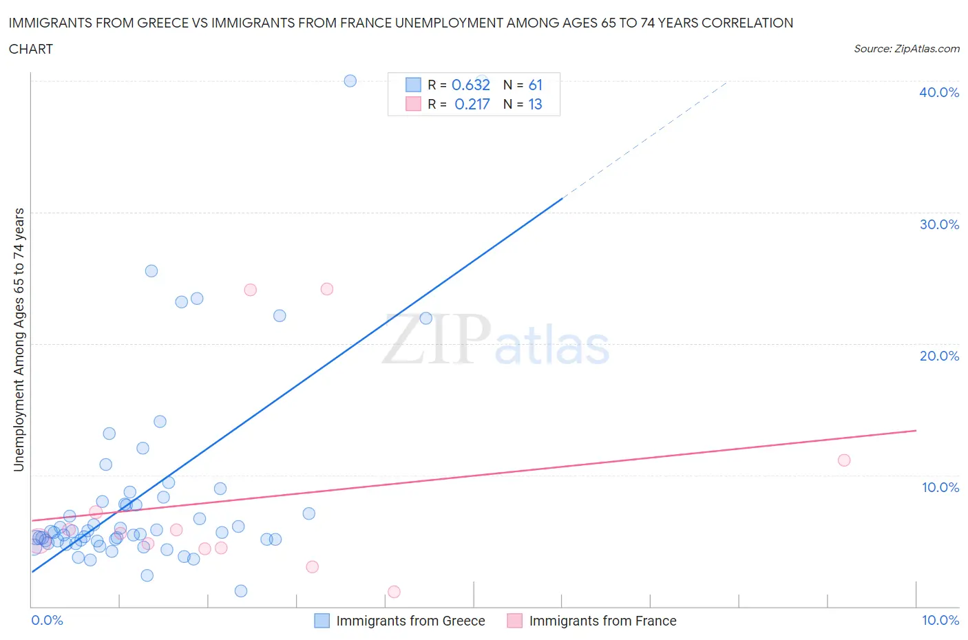 Immigrants from Greece vs Immigrants from France Unemployment Among Ages 65 to 74 years