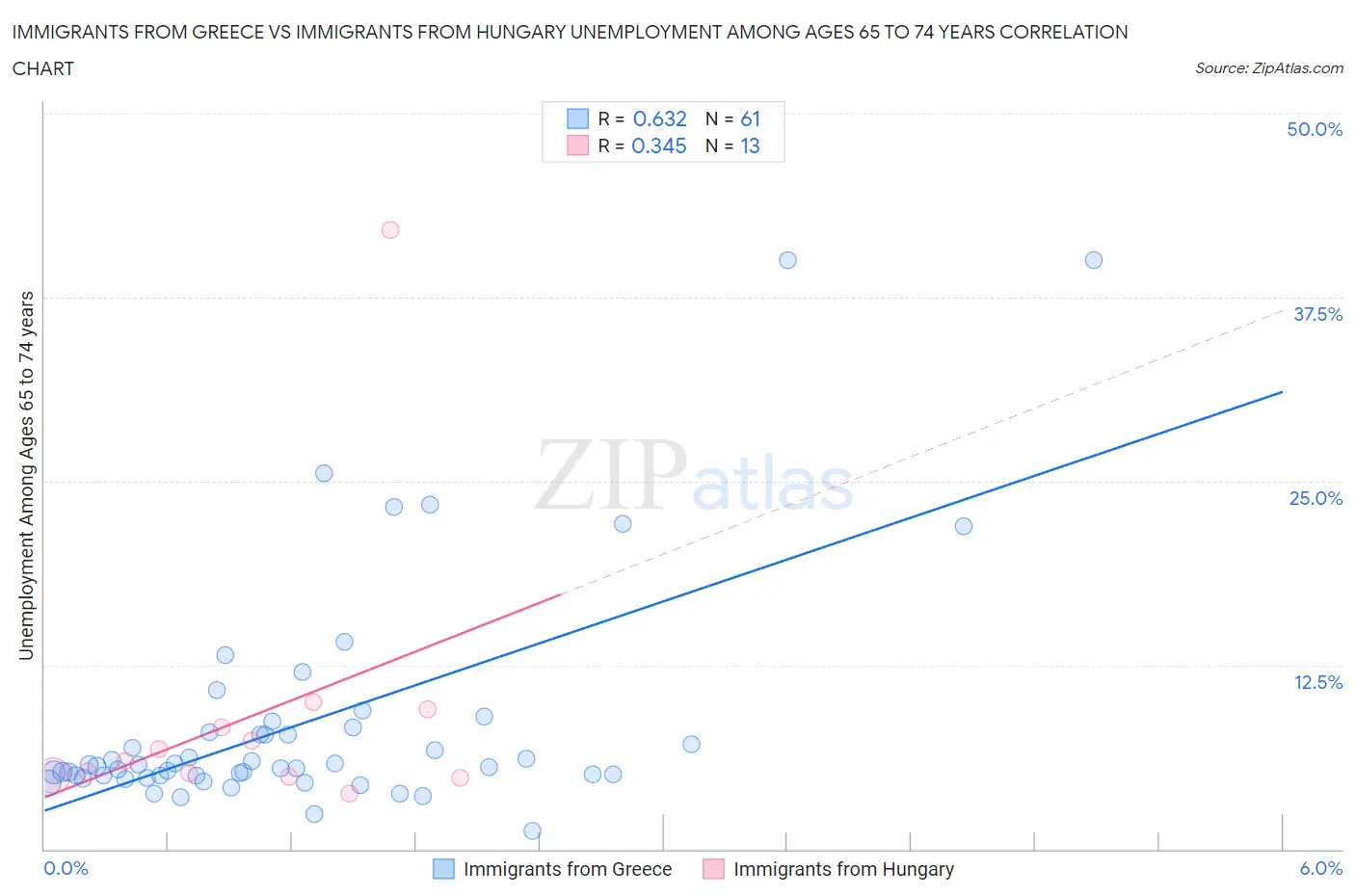 Immigrants from Greece vs Immigrants from Hungary Unemployment Among Ages 65 to 74 years