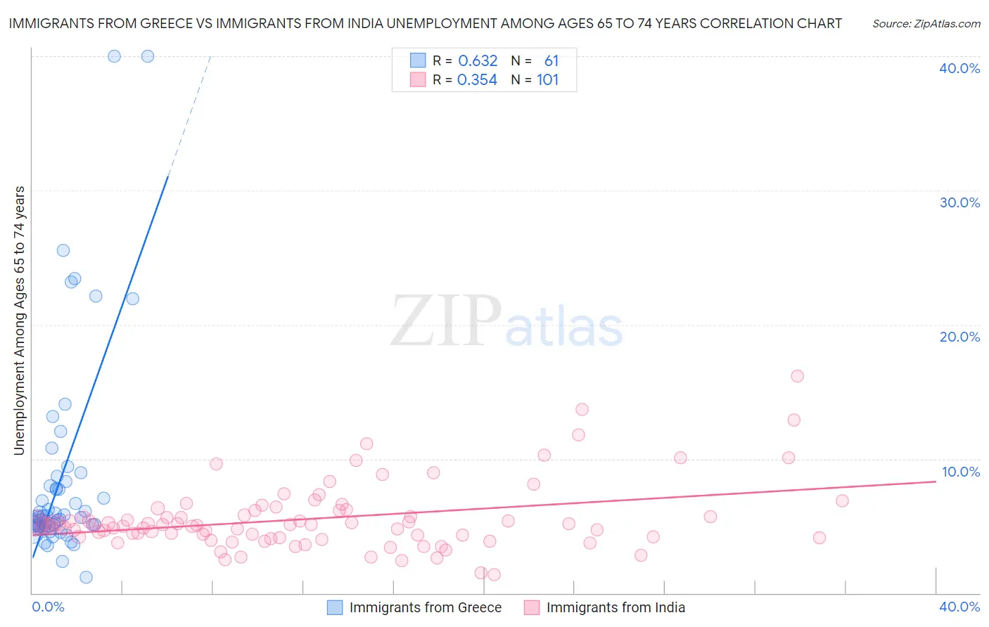 Immigrants from Greece vs Immigrants from India Unemployment Among Ages 65 to 74 years