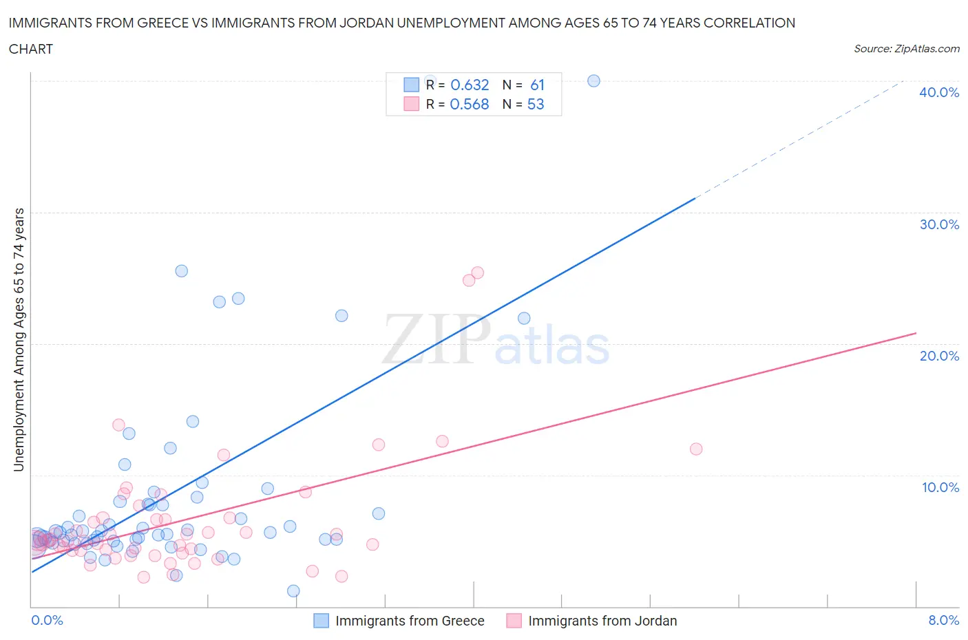Immigrants from Greece vs Immigrants from Jordan Unemployment Among Ages 65 to 74 years