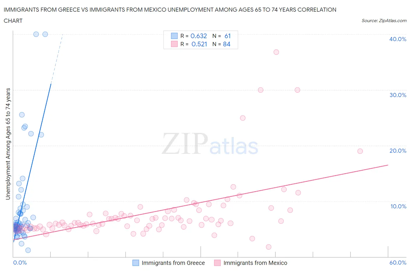 Immigrants from Greece vs Immigrants from Mexico Unemployment Among Ages 65 to 74 years