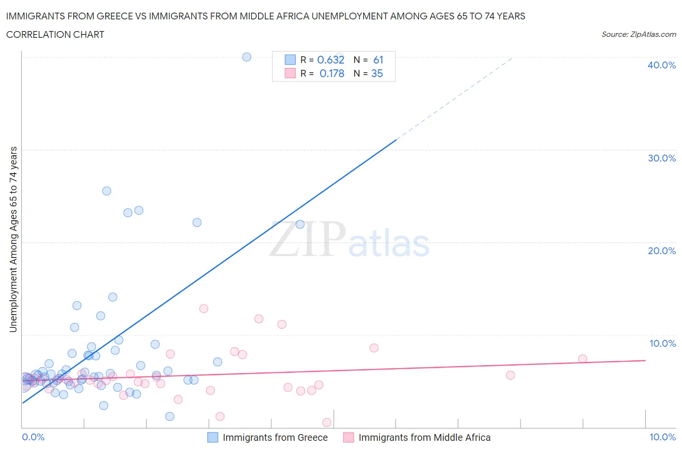 Immigrants from Greece vs Immigrants from Middle Africa Unemployment Among Ages 65 to 74 years