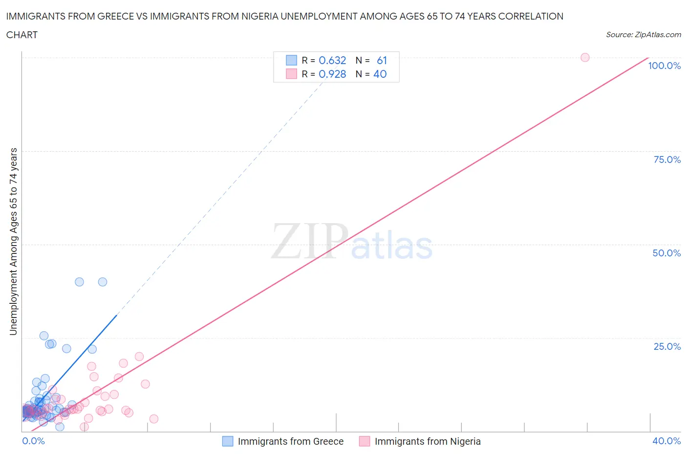 Immigrants from Greece vs Immigrants from Nigeria Unemployment Among Ages 65 to 74 years