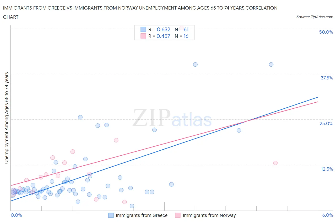 Immigrants from Greece vs Immigrants from Norway Unemployment Among Ages 65 to 74 years