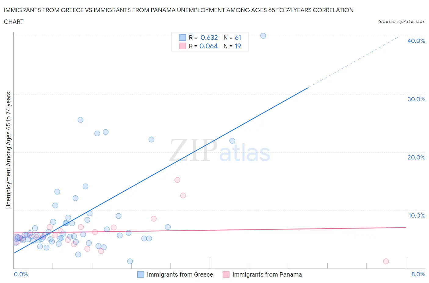 Immigrants from Greece vs Immigrants from Panama Unemployment Among Ages 65 to 74 years