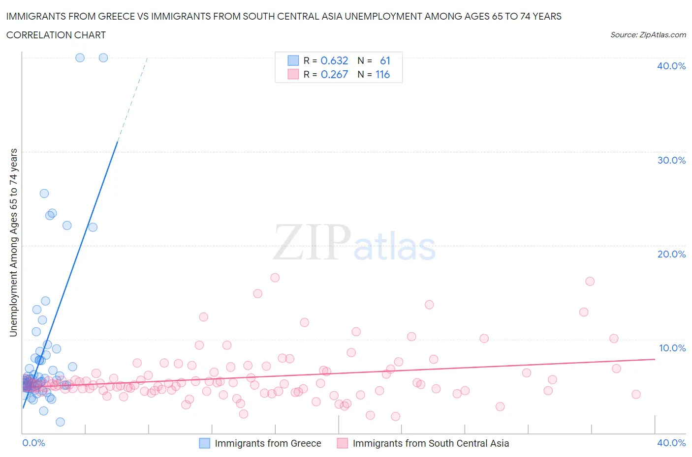 Immigrants from Greece vs Immigrants from South Central Asia Unemployment Among Ages 65 to 74 years
