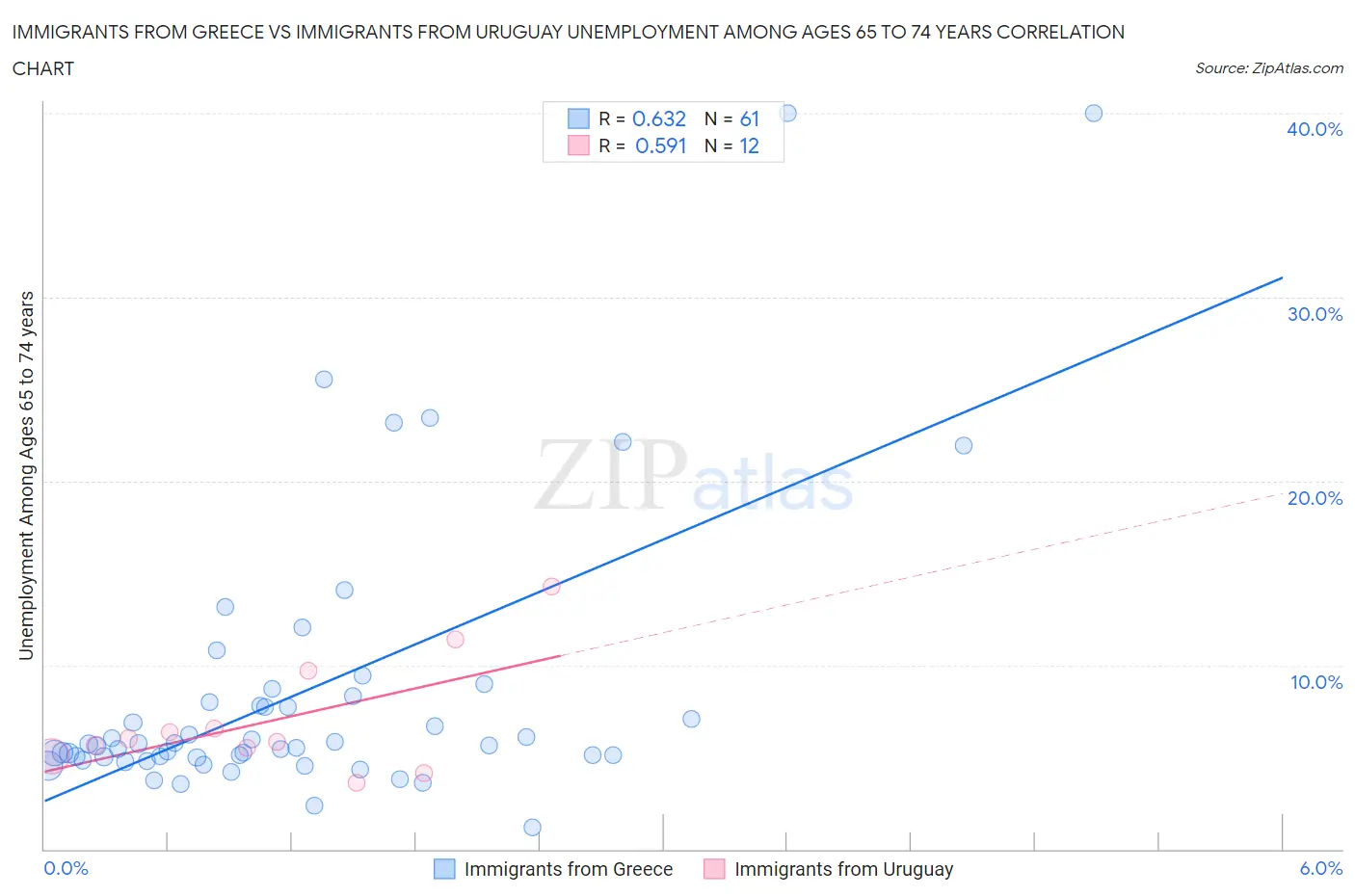 Immigrants from Greece vs Immigrants from Uruguay Unemployment Among Ages 65 to 74 years