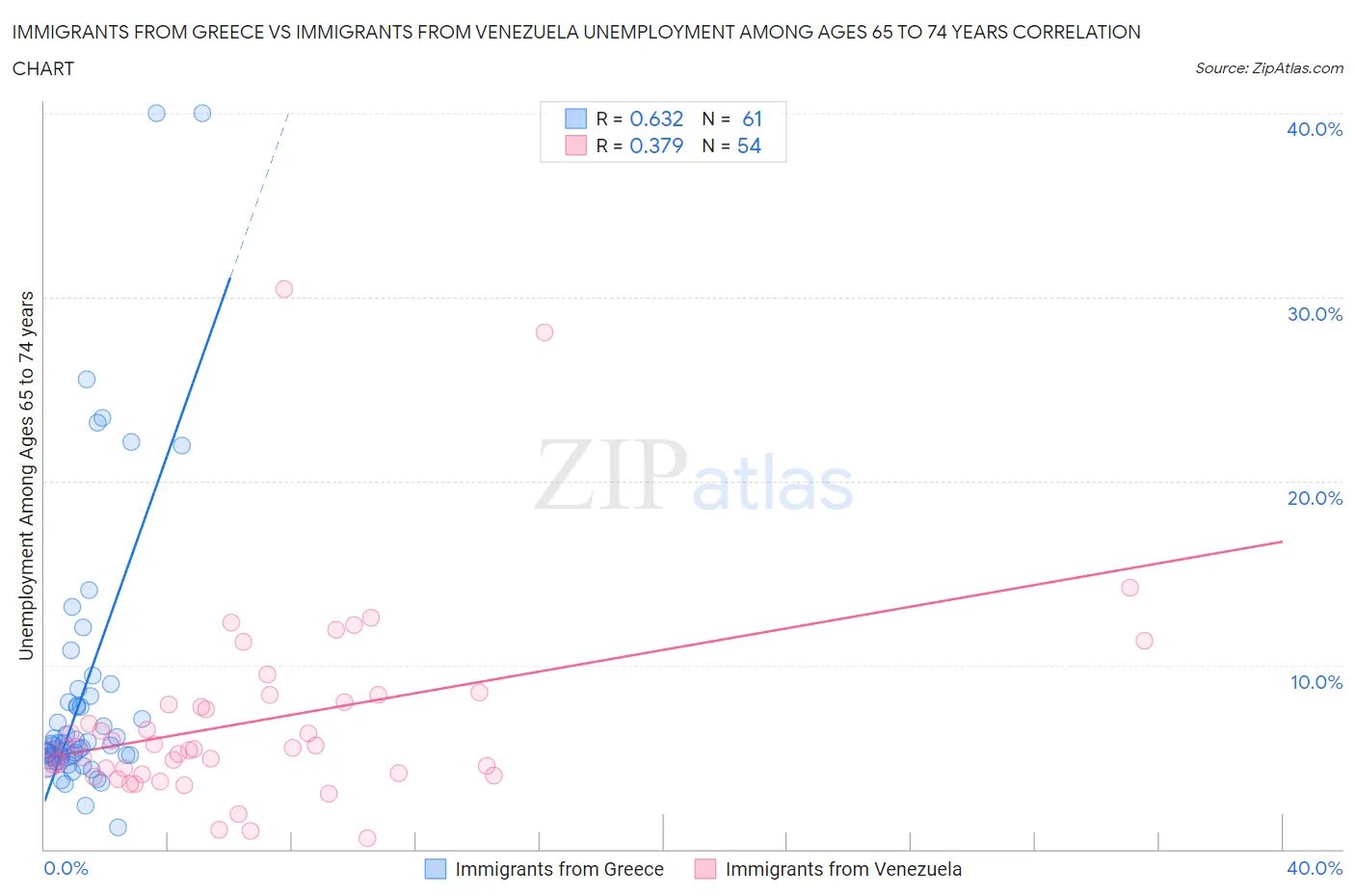 Immigrants from Greece vs Immigrants from Venezuela Unemployment Among Ages 65 to 74 years