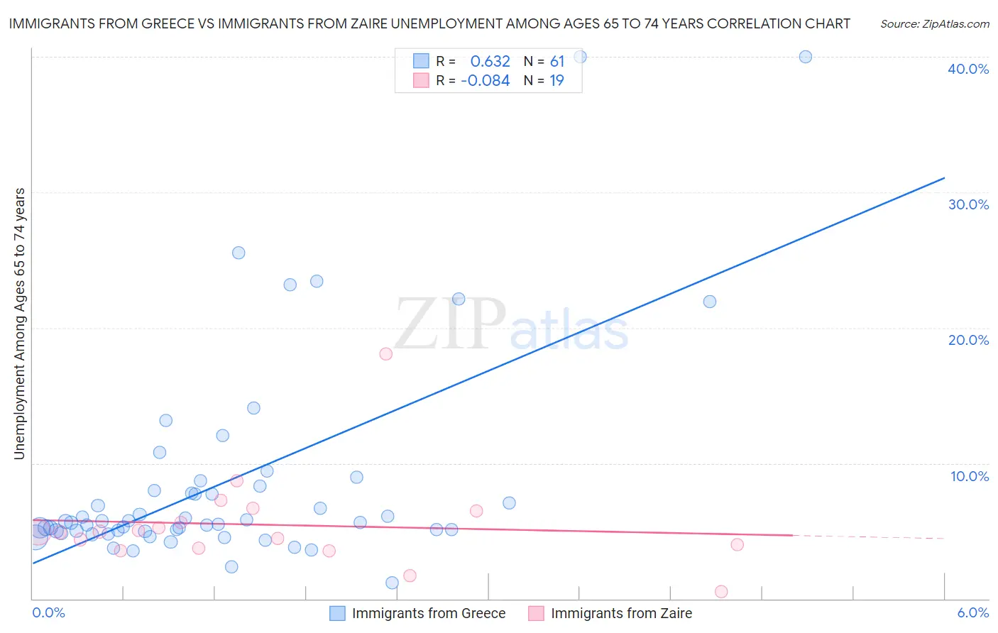Immigrants from Greece vs Immigrants from Zaire Unemployment Among Ages 65 to 74 years