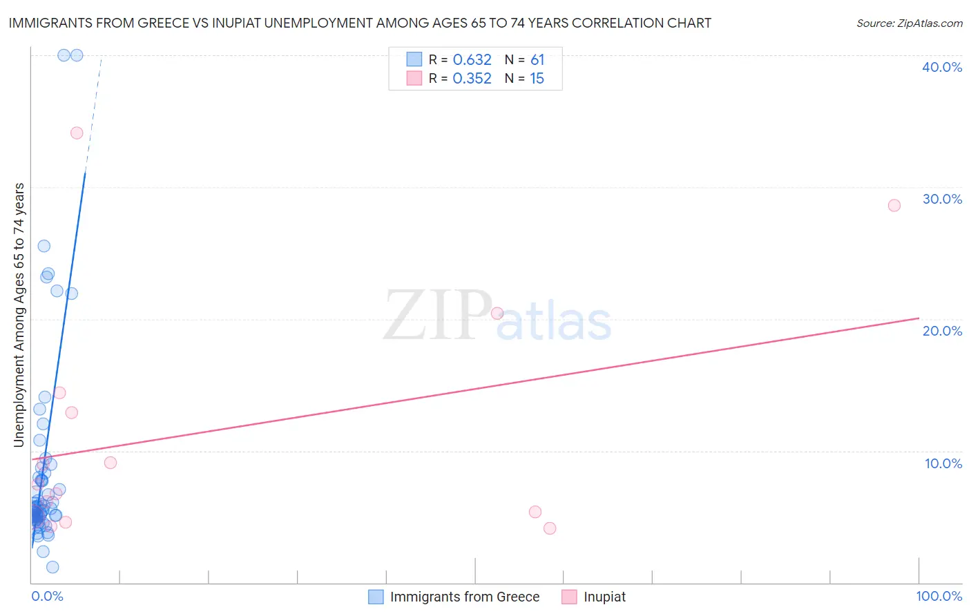 Immigrants from Greece vs Inupiat Unemployment Among Ages 65 to 74 years