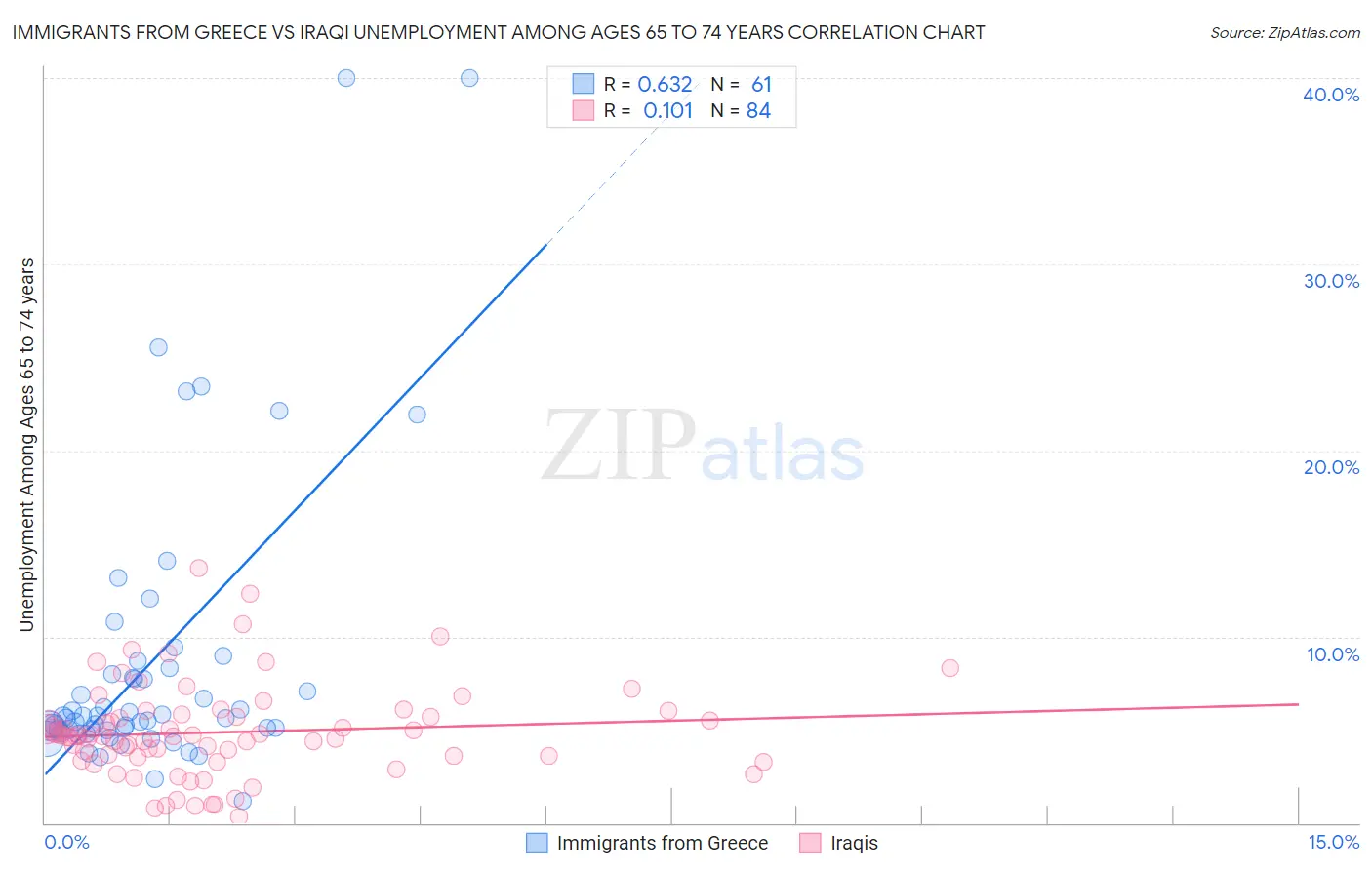 Immigrants from Greece vs Iraqi Unemployment Among Ages 65 to 74 years