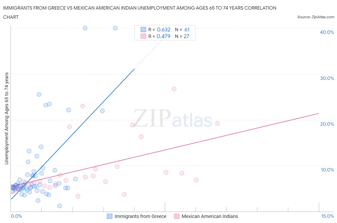 Immigrants from Greece vs Mexican American Indian Unemployment Among Ages 65 to 74 years