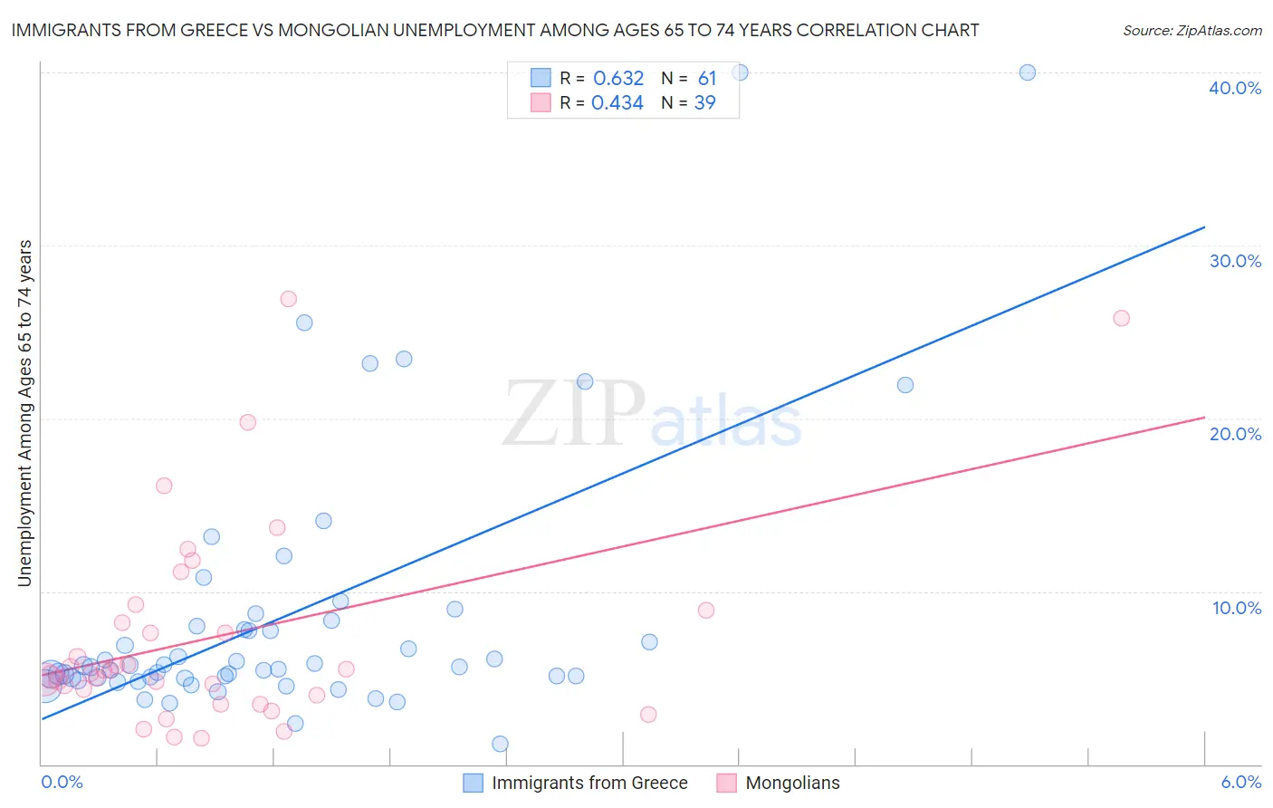 Immigrants from Greece vs Mongolian Unemployment Among Ages 65 to 74 years