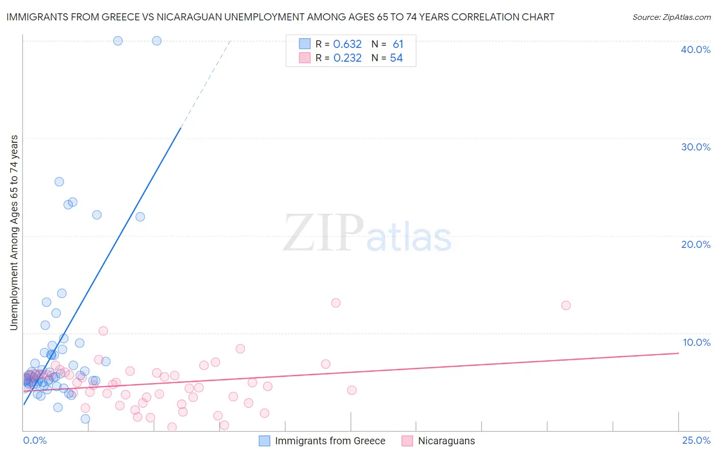 Immigrants from Greece vs Nicaraguan Unemployment Among Ages 65 to 74 years
