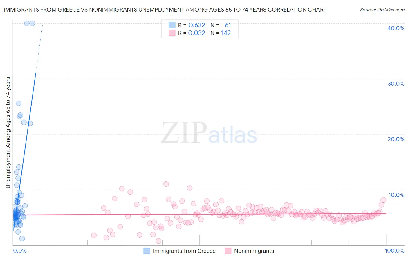 Immigrants from Greece vs Nonimmigrants Unemployment Among Ages 65 to 74 years