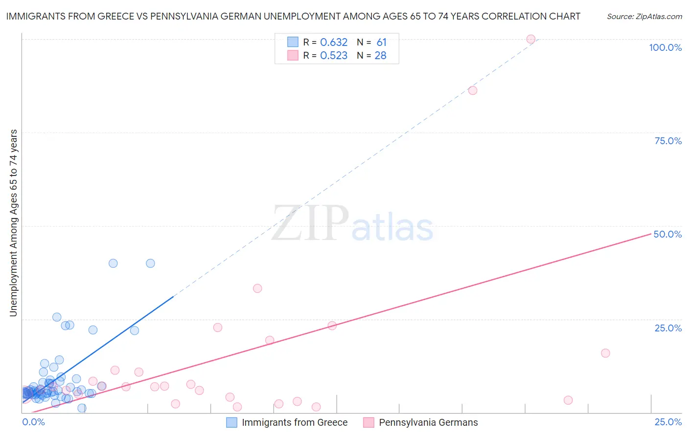 Immigrants from Greece vs Pennsylvania German Unemployment Among Ages 65 to 74 years