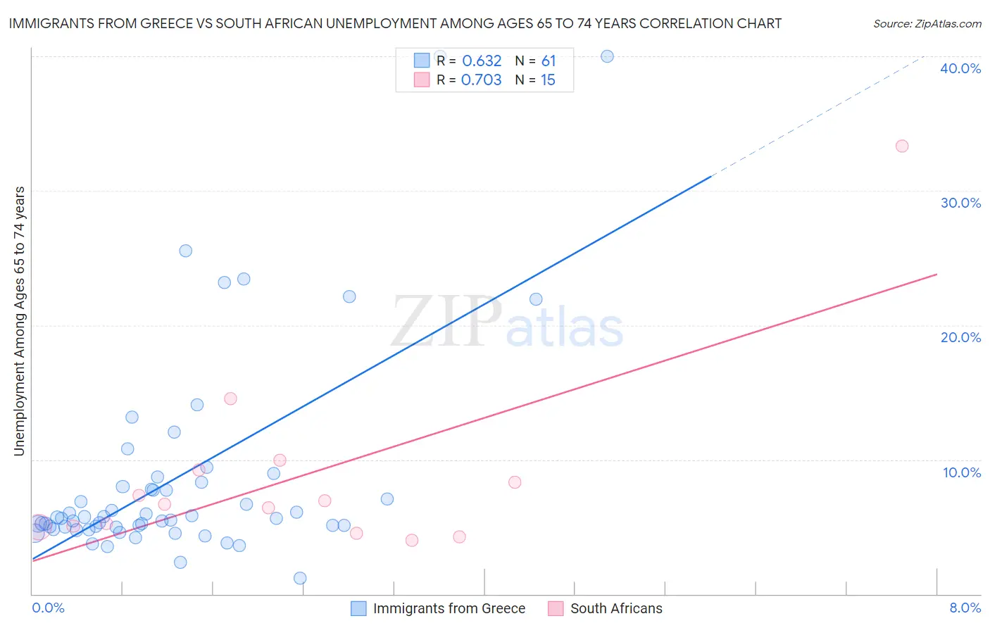Immigrants from Greece vs South African Unemployment Among Ages 65 to 74 years
