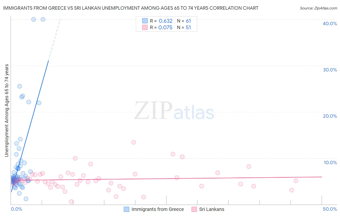 Immigrants from Greece vs Sri Lankan Unemployment Among Ages 65 to 74 years