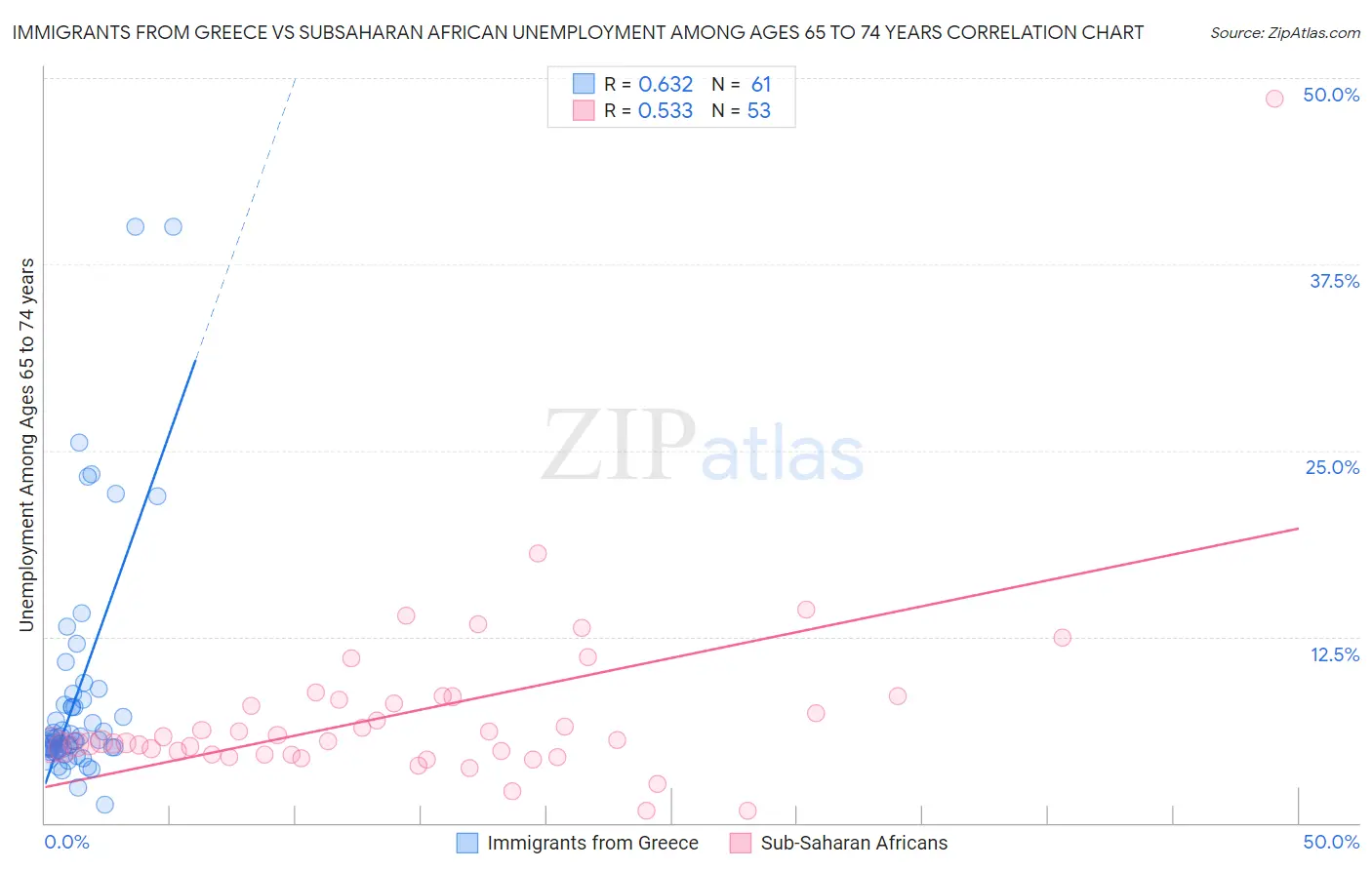 Immigrants from Greece vs Subsaharan African Unemployment Among Ages 65 to 74 years