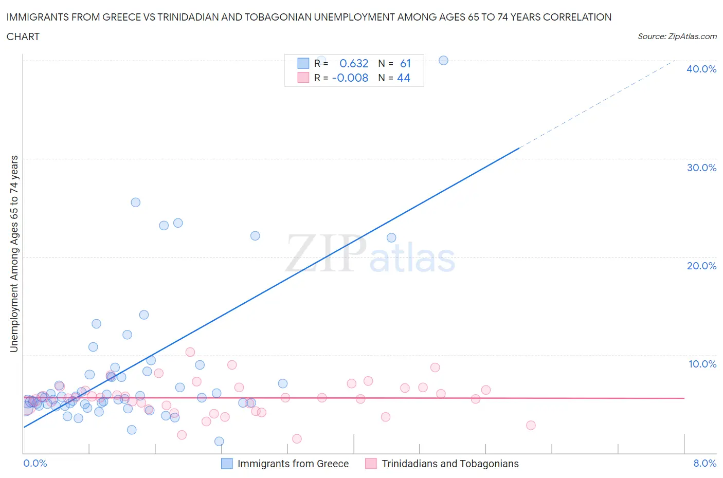 Immigrants from Greece vs Trinidadian and Tobagonian Unemployment Among Ages 65 to 74 years