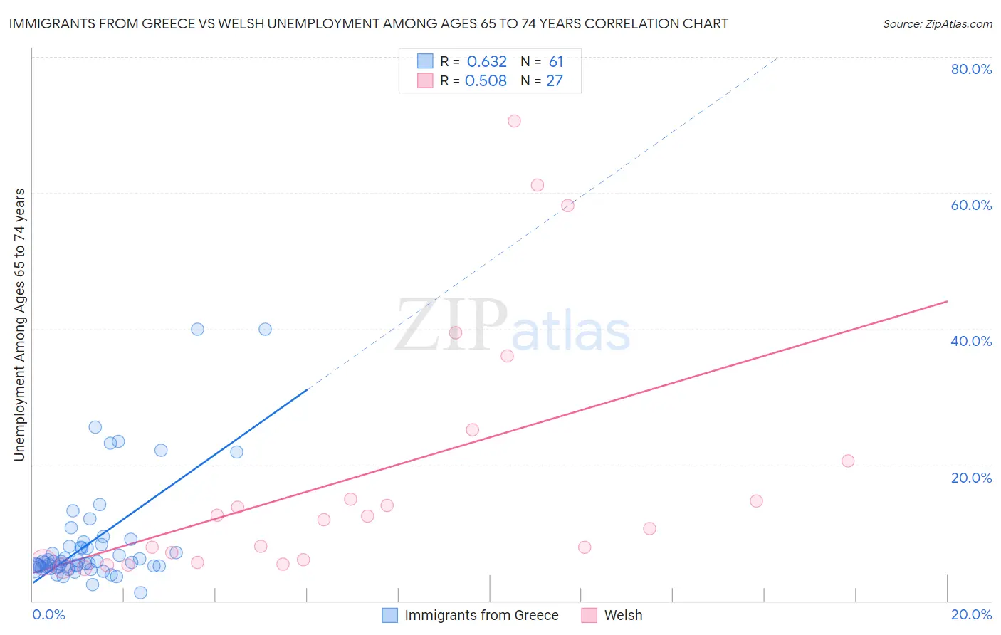 Immigrants from Greece vs Welsh Unemployment Among Ages 65 to 74 years