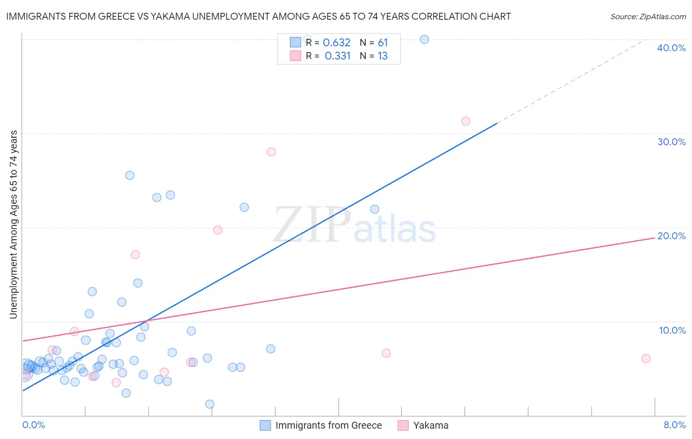 Immigrants from Greece vs Yakama Unemployment Among Ages 65 to 74 years