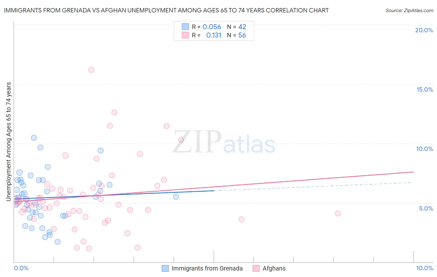 Immigrants from Grenada vs Afghan Unemployment Among Ages 65 to 74 years