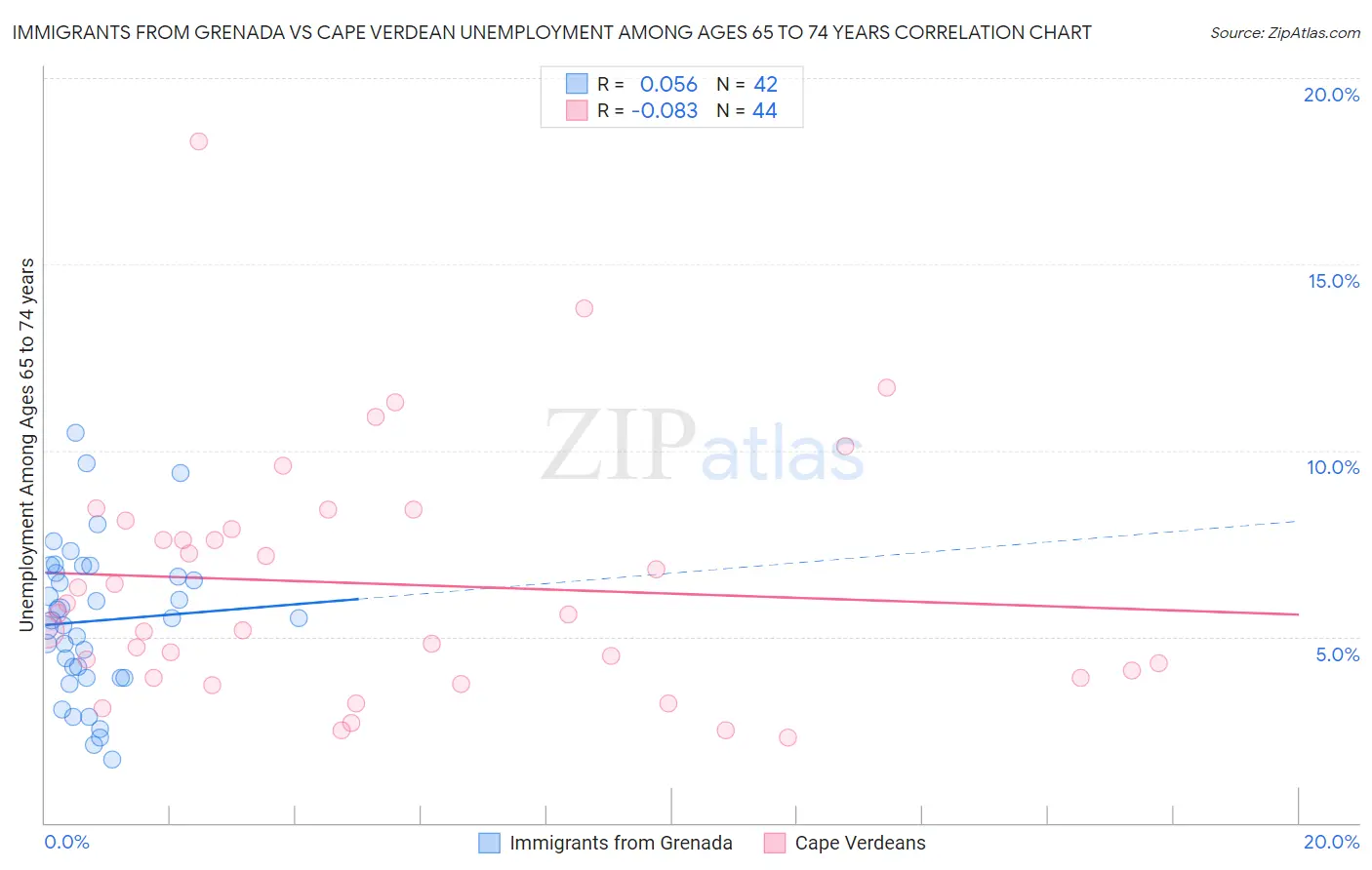 Immigrants from Grenada vs Cape Verdean Unemployment Among Ages 65 to 74 years