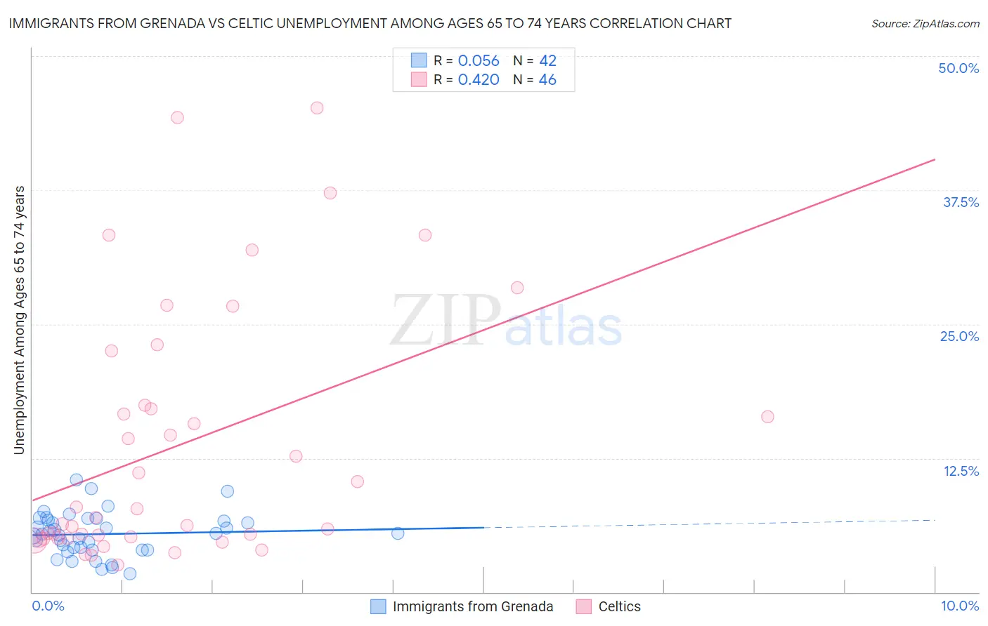 Immigrants from Grenada vs Celtic Unemployment Among Ages 65 to 74 years