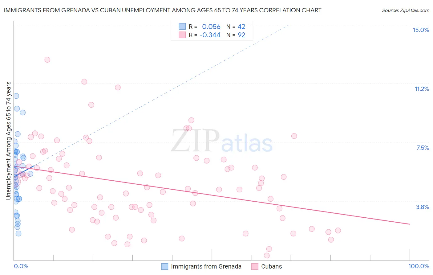 Immigrants from Grenada vs Cuban Unemployment Among Ages 65 to 74 years